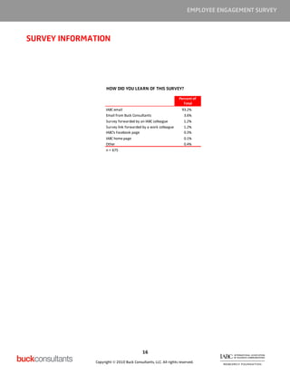 EMPLOYEE ENGAGEMENT SURVEY



SURVEY INFORMATION




                    HOW DID YOU LEARN OF THIS SURVEY?

                                                                 Percent of
                                                                   Total
                    IABC email                                    93.2%
                    Email from Buck Consultants                     3.6%
                    Survey forwarded by an IABC colleague           1.2%
                    Survey link forwarded by a work colleague       1.2%
                    IABC's Facebook page                            0.3%
                    IABC home page                                  0.1%
                    Other                                           0.4%
                    n = 675




                                          16

              Copyright © 2010 Buck Consultants, LLC. All rights reserved.
 