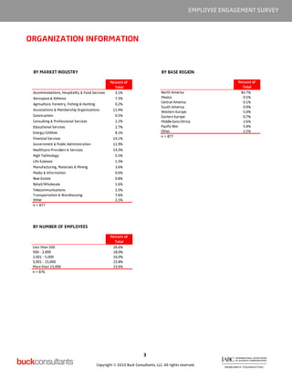 EMPLOYEE ENGAGEMENT SURVEY



ORGANIZATION INFORMATION


 BY MARKET INDUSTRY                                                                BY BASE REGION

                                                    Percent of                                                    Percent of
                                                       Total                                                        Total
 Accommodations, Hospitality & Food Services           3.1%                        North America                   82.7%
 Aerospace & Defense                                   7.3%                        Mexico                            0.5%
                                                                                   Central America                   0.1%
 Agriculture, Forestry, Fishing & Hunting              0.2%
                                                                                   South America                     0.9%
 Associations & Membership Organizations              11.4%
                                                                                   Western Europe                    5.0%
 Construction                                          0.5%                        Eastern Europe                    0.7%
 Consulting & Professional Services                    2.2%                        Middle East/Africa                2.6%
 Educational Services                                  2.7%                        Pacific Rim                       5.4%
 Energy/Utilities                                      8.1%                        Other                             2.2%
                                                                                   n = 877
 Financial Services                                   14.1%
 Government & Public Administration                   11.9%
 Healthcare Providers & Services                      14.3%
 High Technology                                       5.5%
 Life Sciences                                         1.3%
 Manufacturing, Materials & Mining                     3.6%
 Media & Information                                   0.6%
 Real Estate                                           0.8%
 Retail/Wholesale                                      1.6%
 Telecommunications                                    1.3%
 Transportation & Warehousing                          7.6%
 Other                                                 2.1%
 n = 877




 BY NUMBER OF EMPLOYEES

                                                    Percent of
                                                      Total
 Less than 500                                       26.6%
 500 - 2,000                                         18.0%
 2,001 - 5,000                                       16.0%
 5,001 - 15,000                                      15.8%
 More than 15,000                                    23.6%
 n = 876




                                                                        3

                                            Copyright © 2010 Buck Consultants, LLC. All rights reserved.
 