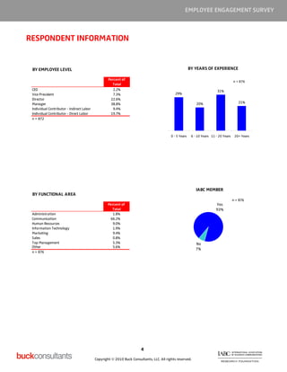 EMPLOYEE ENGAGEMENT SURVEY



RESPONDENT INFORMATION


 BY EMPLOYEE LEVEL                                                                                      BY YEARS OF EXPERIENCE

                                                   Percent of
                                                                                                                                      n = 876
                                                     Total
 CEO                                                  2.2%                                                                31%
 Vice President                                       7.3%                                  29%
 Director                                           22.6%
 Manager                                            38.8%                                                   20%                          21%
 Individual Contributor - Indirect Labor              9.4%
 Individual Contributor - Direct Labor              19.7%
 n = 872



                                                                                          0 - 5 Years    6 - 10 Years 11 - 20 Years    20+ Years




                                                                                                            IABC MEMBER
 BY FUNCTIONAL AREA
                                                                                                                                      n = 876
                                                   Percent of                                                            Yes
                                                     Total                                                               93%
 Administration                                       1.8%
 Communication                                      66.2%
 Human Resources                                      9.0%
 Information Technology                               1.9%
 Marketing                                            9.4%
 Sales                                                0.8%
 Top Management                                       5.3%                                                  No
 Other                                                5.6%
                                                                                                            7%
 n = 876




                                                                       4

                                           Copyright © 2010 Buck Consultants, LLC. All rights reserved.
 