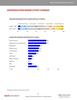 EMPLOYEE ENGAGEMENT SURVEY



COMMUNICATION BUDGET/STAFF CHANGES


     COMMUNICATION BUDGET/STAFF CHANGES OVER PAST 12 MONTHS


                               Increased Significantly      Increased Slightly     Stayed the Same         Decreased Slightly     Decreased Significantly


     Budget (n = 786)        5%             16%                            36%                                      27%                            15%

     Staff (n = 822)         4%                22%                                     41%                                  21%                    11%

                          0%                      20%                       40%                      60%                        80%                   100%




     REASON FOR COMMUNICATION BUDGET/STAFF CHANGE*

     Economic downturn                                                                                      36%

     Mandated cuts across the organization                                                                 36%

     Reorganization                                                                      24%

     Shifting resources                                                                 21%

     Increase workload                                                                 21%

     Growth                                                                      16%

     Staff attrition                                                8%

     Merger or acquisition                                        7%

     Bankruptcy                                          <1%

     Other                                                         7%

     Not applicable                                                               17%

     n = 827                                         0%                           20%                         40%                       60%




*Participants were allowed to select more than one answer



                                                                                   5

                                                Copyright © 2010 Buck Consultants, LLC. All rights reserved.
 