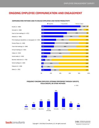 EMPLOYEE ENGAGEMENT SURVEY



ONGOING EMPLOYEE COMMUNICATION AND ENGAGEMENT

 COMMUNICATION METHODS USED TO ENGAGE EMPLOYEES AND FOSTER PRODUCTIVITY
                                                                Frequently                    Occasionally               Rarely or Never

 Emails (n = 869)                                      83%                                                                             16% 1%

 Intranet (n = 858)                                    75%                                                                      15%        10%

 Face-to-face meetings (n = 871)                       54%                                                              42%                4%

 Website (n = 848)                                     47%                                                    33%                          20%

 Print employee newsletters or newspapers (n = 853)    31%                                    28%                                          41%

 Posters/flyers (n = 838)                              28%                                             52%                                 20%

 Town hall meetings (n = 848)                          27%                                          48%                                    26%

 Virtual meetings (n = 833)                            21%                          36%                                                    44%

 Videos (n = 832)                                      19%                              42%                                                39%

 Social media (n = 834)                                12%                   33%                                                           55%

 Business television (n = 750)                         8%      14%                                                                         78%

 Home mailings (n = 820)                               5%            32%                                                                   63%

 Podcasts (n = 818)                                    4%      23%                                                                         74%

 Other (n = 295)                                       20%                   18%                                                           62%

                                                      0%             20%                40%                  60%              80%           100%




                              FREQUENCY ONGOING EMPLOYEE LISTENING PERFORMED THROUGH SURVEYS,
                                              FOCUS GROUPS, OR OTHER METHODS
                                                                                                                      n = 876



                                                                              34%




                                                                                               19%

                                                  13%          13%
                                                                                                               8%
                                      7%
                                                                                                                            5%
                            2%


                          Weekly    Monthly     Quarterly     Semi-          Annually         Rarely          Never       Other
                                                             annually




                                                                 6

                                     Copyright © 2010 Buck Consultants, LLC. All rights reserved.
 