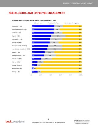 EMPLOYEE ENGAGEMENT SURVEY



SOCIAL MEDIA AND EMPLOYEE ENGAGEMENT

 INTERNAL AND EXTERNAL SOCIAL MEDIA TOOLS CURRENTLY USED
                                               Currently Using         Plan to Use in The Future            Not Using/Not Planning to Use


 Facebook (n = 818)                      45%                                                17%                                             38%

 Instant messaging (n = 807)             44%                                             12%                                                44%

 Twitter (n = 816)                       44%                                              18%                                               39%

 Blogs (n = 823)                         38%                                               29%                                              32%

 RSS feeds (n = 794)                     37%                                          24%                                                   39%

 Youtube (n = 804)                       36%                                       18%                                                      46%

 Discussion boards (n = 797)             32%                                        29%                                                     39%

 Internal social networks (n = 803)      31%                                       30%                                                      39%

 Wikis (n = 788)                         26%                            19%                                                                 55%

 Audio podcasts (n = 792)                24%                            24%                                                                 52%

 Vidcasts (n = 778)                      18%                     22%                                                                        60%

 Flickr (n = 779)                        11%           12%                                                                                  77%

 Yammer (n = 771)                        10%        7%                                                                                      83%

 MySpace (n = 784)                       3% 4%                                                                                              92%

 Other (n = 251)                         12%         7%                                                                                     82%

                                  0.0%                 20.0%               40.0%                   60.0%             80.0%                  100.0%




                                                                       7

                                         Copyright © 2010 Buck Consultants, LLC. All rights reserved.
 