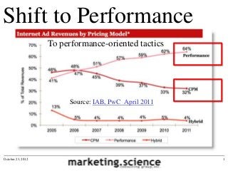 Shift to Performance
                   To performance-oriented tactics




                        Source: IAB, PwC April 2011




October 23, 2012                                      1
 