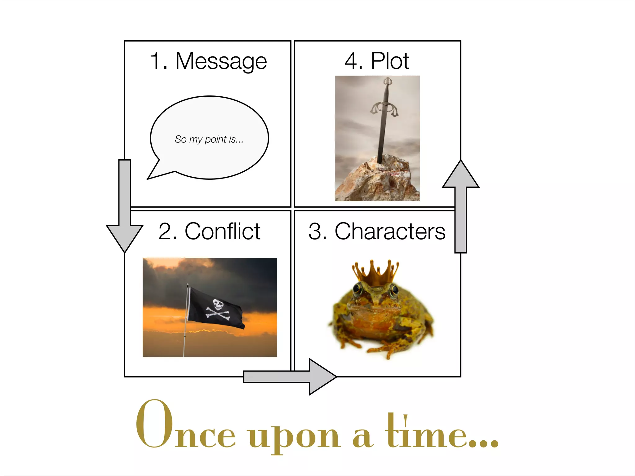 1. Message               4. Plot


  So my point is...




 2. Conﬂict           3. Characters




Once upon a time...
 