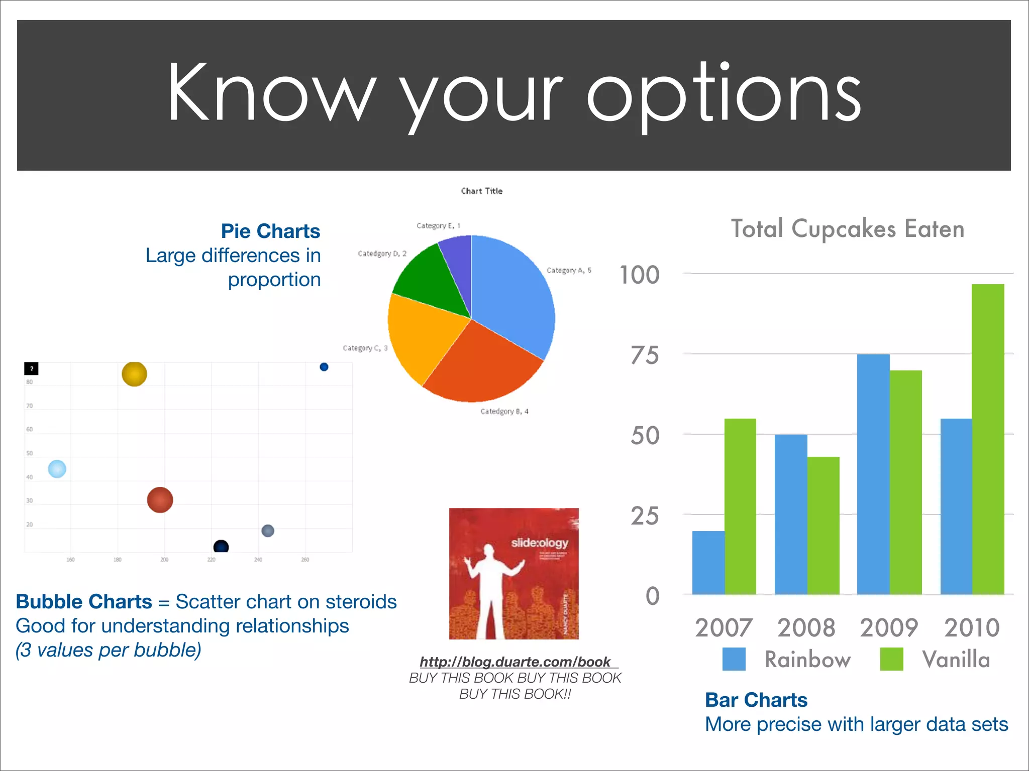 Pie Charts                                                  Total Cupcakes Eaten
             Large differences in
                       proportion                                      100


                                                                           75


                                                                           50


                                                                           25


Bubble Charts = Scatter chart on steroids                                   0
Good for understanding relationships                                            2007 2008 2009            2010
(3 values per bubble)                        http://blog.duarte.com/book              Rainbow           Vanilla
                                            BUY THIS BOOK BUY THIS BOOK
                                                   BUY THIS BOOK!!
                                                                                Bar Charts
                                                                                More precise with larger data sets
 