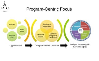 Program-­‐Theme	
  Oriented	
  
Body	
  of	
  Knowledge	
  &	
  	
  	
  	
  	
  	
  	
  	
  	
  	
  	
  	
  	
  	
  	
  	
  	
  	
  	
  
Core	
  Principles	
  
Seminars/
Workshops	
  
Content:	
  
Blogposts,	
  
Webinars	
  
Themed	
  
Mixers	
  
seminars	
  
Work-­‐
shops	
  
Informal	
  
mixers	
  
Opportunis`c	
  
Program-Centric Focus
 