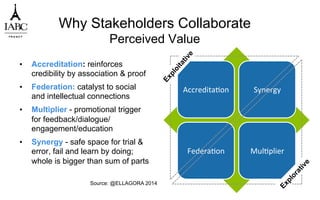 Accredita`on	
   Synergy	
  
Federa`on	
   Mul`plier	
  
Why Stakeholders Collaborate
Perceived Value
•  Accreditation: reinforces
credibility by association & proof
•  Federation: catalyst to social
and intellectual connections
•  Multiplier - promotional trigger
for feedback/dialogue/
engagement/education
•  Synergy - safe space for trial &
error, fail and learn by doing;
whole is bigger than sum of parts
Source: @ELLAGORA 2014
 