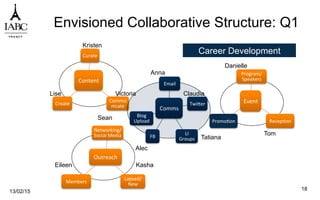 Content	
  
Curate	
  
Commu
nicate	
  Create	
  
Comms	
  
Email	
  
Twiger	
  
LI	
  
Groups	
  FB	
  
Blog	
  
Upload	
  
Event	
  
Program/
Speakers	
  
Recep`on	
  Promo`on	
  
Envisioned Collaborative Structure: Q1
13/02/15 18
Outreach	
  
Networking/
Social	
  Media	
  
Lapsed/
New	
  Members	
  
Career Development
Anna
Alec
Claudia
Kristen
Sean
KashaEileen
Danielle
Tom
Tatiana
VictoriaLise
 