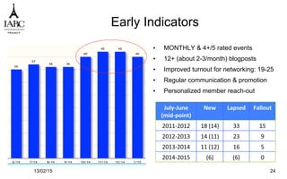 Early Indicators
13/02/15 24
July-­‐June	
  
(mid-­‐point)	
  
New	
   Lapsed	
   Fallout	
  
2011-­‐2012	
   18	
  (14)	
   33	
   15	
  
2012-­‐2013	
   14	
  (11)	
   23	
   9	
  
2013-­‐2014	
   11	
  (12)	
   16	
   5	
  
2014-­‐2015	
   (6)	
   (6)	
   0	
  
•  MONTHLY & 4+/5 rated events
•  12+ (about 2-3/month) blogposts
•  Improved turnout for networking: 19-25
•  Regular communication & promotion
•  Personalized member reach-out
 