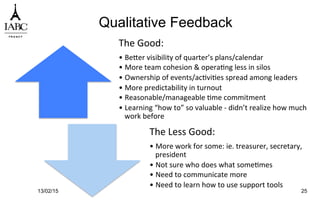 Qualitative Feedback
The	
  Good:	
  
• Beger	
  visibility	
  of	
  quarter’s	
  plans/calendar	
  
• More	
  team	
  cohesion	
  &	
  opera`ng	
  less	
  in	
  silos	
  
• Ownership	
  of	
  events/ac`vi`es	
  spread	
  among	
  leaders	
  
• More	
  predictability	
  in	
  turnout	
  
• Reasonable/manageable	
  `me	
  commitment	
  
• Learning	
  “how	
  to”	
  so	
  valuable	
  -­‐	
  didn’t	
  realize	
  how	
  much	
  
work	
  before	
  
The	
  Less	
  Good:	
  
• More	
  work	
  for	
  some:	
  ie.	
  treasurer,	
  secretary,	
  
president	
  
• Not	
  sure	
  who	
  does	
  what	
  some`mes	
  
• Need	
  to	
  communicate	
  more	
  
• Need	
  to	
  learn	
  how	
  to	
  use	
  support	
  tools	
  
13/02/15 25
 