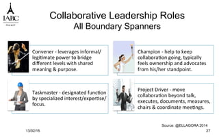 Collaborative Leadership Roles
All Boundary Spanners
Convener	
  -­‐	
  leverages	
  informal/
legi`mate	
  power	
  to	
  bridge	
  
diﬀerent	
  levels	
  with	
  shared	
  
meaning	
  &	
  purpose.	
  
Champion	
  -­‐	
  help	
  to	
  keep	
  
collabora`on	
  going,	
  typically	
  
feels	
  ownership	
  and	
  advocates	
  
from	
  his/her	
  standpoint.	
  
Taskmaster	
  -­‐	
  designated	
  func`on	
  
by	
  specialized	
  interest/exper`se/
focus.	
  
Project	
  Driver	
  -­‐	
  move	
  
collabora`on	
  beyond	
  talk,	
  
executes,	
  documents,	
  measures,	
  
chairs	
  &	
  coordinate	
  mee`ngs.	
  
13/02/15 27
Source: @ELLAGORA 2014
 