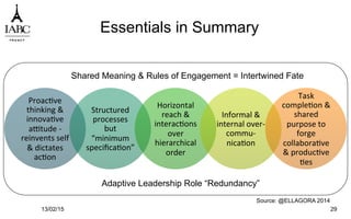 Essentials in Summary
Proac`ve	
  
thinking	
  &	
  
innova`ve	
  
attude	
  -­‐	
  
reinvents	
  self	
  
&	
  dictates	
  
ac`on	
  
Structured	
  
processes	
  
but	
  
“minimum	
  
speciﬁca`on”	
  	
  
Horizontal	
  
reach	
  &	
  
interac`ons	
  
over	
  
hierarchical	
  
order	
  
Informal	
  &	
  
internal	
  over-­‐
commu-­‐
nica`on	
  
Task	
  
comple`on	
  &	
  
shared	
  
purpose	
  to	
  
forge	
  
collabora`ve	
  
&	
  produc`ve	
  
`es	
  
13/02/15 29
Source: @ELLAGORA 2014
Adaptive Leadership Role “Redundancy”
Shared Meaning & Rules of Engagement = Intertwined Fate
 