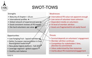 SWOT-TOWS
Strengths	
  
•  Maturity	
  of	
  chapter	
  >	
  10	
  yrs	
  
•  Interna`onal	
  proﬁles	
  
•  Global	
  network	
  of	
  experienced	
  peers	
  
•  Good	
  consistent	
  reviews	
  of	
  PD	
  events	
  
•  Die-­‐hard	
  volunteers	
  see	
  value	
  
Weaknesses	
  
•  Interna`onal	
  PD	
  value	
  not	
  apparent	
  enough	
  
•  Low	
  sense	
  of	
  volunteer	
  team	
  cohesion	
  
•  Dependent	
  totally	
  on	
  volunteers	
  
•  Hi-­‐level	
  of	
  member	
  agri`on	
  
•  Assets	
  are	
  fragmented	
  &	
  not	
  easily	
  found	
  
Opportuni`es	
  
•  Low-­‐hanging	
  fruit	
  -­‐	
  lapsed	
  members	
  
•  Beger	
  European	
  representa`on	
  in	
  Exec	
  
Board/global	
  leadership	
  
•  New	
  global	
  digital	
  plahorm	
  -­‐	
  Fall	
  2014	
  
•  Leverage	
  regional	
  +	
  global	
  support	
  
•  Healthy	
  cash	
  balance	
  
Threats	
  
•  Survival	
  depends	
  on	
  volunteers’	
  engagement	
  
•  Member	
  agri`on	
  con`nues	
  
•  Compe``on	
  for	
  stakeholders’	
  `me,	
  
agen`on	
  &	
  commitment	
  
•  Value	
  undermined	
  by	
  free	
  resources	
  
•  Iner`a	
  about	
  PD	
  investment/engagement	
  
13/02/15 9
 