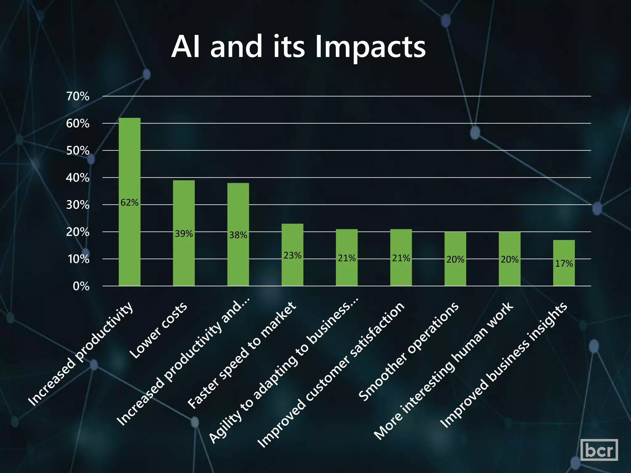 AI and its Impacts
62%
39% 38%
23% 21% 21% 20% 20% 17%
0%
10%
20%
30%
40%
50%
60%
70%
 