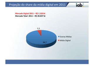 Projeção	
  do	
  share	
  da	
  mídia	
  digital	
  em	
  2011	
  

       Mercado	
  Digital	
  2011	
  –	
  R$	
  1.520	
  bi	
  	
  
       Mercado	
  Total	
  	
  2011	
  –	
  R$	
  28.837	
  bi	
  




                                                 5,3	
  


                                                                       Outras	
  Mídias	
  
                                                                       Mídia	
  Digital	
  
                                                            94,7	
  
 
