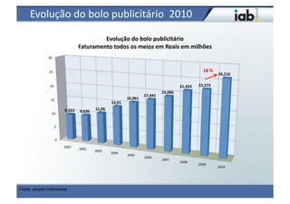 Evolução	
  do	
  bolo	
  publicitário	
  	
  2010	
  

                                                       Evolução	
  do	
  bolo	
  publicitário	
  
                                              Faturamento	
  todos	
  os	
  meios	
  em	
  Reais	
  em	
  milhões	
  
               30	
  



                25	
                                                                                                                      18	
  %	
  
                                                                                                                                                        26,216	
  

                 20	
                                                                                                    21,424	
     22,273	
  
                                                                                                            19,006	
  
                                                                                               17,441	
  
                  15	
                                                            15,961	
  
                                                                      13,91	
  
                                  9,323	
                 11,06	
  
                   10	
  
                                              9,636	
  


                         5	
  


                          0	
  
                                  2001	
  
                                              2002	
  
                                                          2003	
  
                                                                      2004	
  
                                                                                  2005	
  
                                                                                               2006	
  
                                                                                                            2007	
  
                                                                                                                         2008	
  
                                                                                                                                      2009	
  
                                                                                                                                                        2010	
  




Fonte: projeto Intermeios
 
