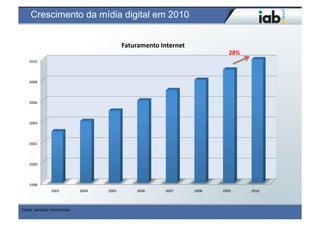 Crescimento da mídia digital em 2010


                                                            Faturamento	
  Internet	
  
                                                                                                          28%	
  
     2010	
  




     2008	
  




     2006	
  




     2004	
  




     2002	
  




     2000	
  




     1998	
  
                    2003	
            2004	
     2005	
           2006	
      2007	
      2008	
     2009	
         2010	
  



Fonte:	
  projeto	
  Intermeios	
  
 