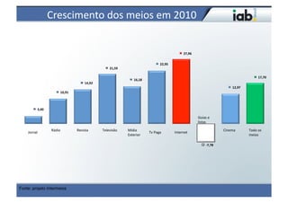 Crescimento	
  dos	
  meios	
  em	
  2010	
  


                                                                                                                                27,96	
  


                                                                                                             22,95	
  
                                                                     21,59	
  

                                                                                                                                                                                              17,70	
  
                                                                                      16,18	
  
                                                   14,92	
  
                                                                                                                                                                         12,97	
  
                                 10,91	
  



             3,40	
  

                                                                                                                                            Guias	
  e	
  
                                                                                                                                            listas	
  

                         Rádio	
             Revista	
         Televisão	
       Mídia	
                                                                          Cinema	
           Todo	
  os	
  
    Jornal	
                                                                                      Tv	
  Paga	
           Internet	
  
                                                                                 Exterior	
                                                                                          meios	
  

                                                                                                                                                    -­‐7,78	
  




Fonte: projeto Intermeios
 