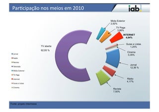 ParPcipação	
  nos	
  meios	
  em	
  2010	
  

                                                 Midia Exterior
                                                 2,92%
                                                      TV Paga
                                                       3,86%
                                                             INTERNET
                                                               4,64%

                                                                  Guias e Listas
                             TV aberta                               1,25%
                             62,93 %
                                                                   Cinema
  Jornal	
  
                                                                   0,35%
  Radio	
  

  Revista	
  
                                                                     Jornal
  Televisão	
  
                                                                     12,36 %
  Midia	
  Exterior	
  

  TV	
  Paga	
  

  Internet	
                                                      Rádio
                                                                  4,17%
  Guias	
  e	
  Listas	
  

  Cinema	
  
                                                   Revista
                                                   7,50%




Fonte: projeto Intermeios
 