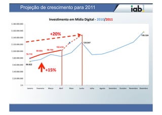 Projeção de crescimento para 2011

                                                            	
  	
  InvesHmento	
  em	
  Mídia	
  Digital	
  -­‐	
  2010/2011	
  
$	
  180.000.000	
  


$	
  160.000.000	
  
                                                                +20%	
                                                                                                             156.324
$	
  140.000.000	
  

                                                                                                        124.847
$	
  120.000.000	
  
                                                                         102.418
                                                            96.194
$	
  100.000.000	
                         89.694.
                            78.715
 $	
  80.000.000	
  


 $	
  60.000.000	
          69.822


 $	
  40.000.000	
                                         +15%	
  
 $	
  20.000.000	
  


               $	
  0	
  
                             Janeiro	
     Fevereiro	
       Março	
       Abril	
     Maio	
     Junho	
     Julho	
     Agosto	
     Setembro	
     Outubro	
     Novembro	
   Dezembro	
  
 