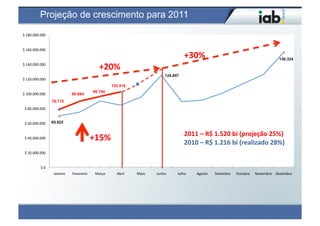 Projeção de crescimento para 2011
$	
  180.000.000	
  


$	
  160.000.000	
  
                                                                                                                    +30%	
                                                         156.324
$	
  140.000.000	
  
                                                                +20%	
  
                                                                                                        124.847
$	
  120.000.000	
  
                                                                         102.418
                                                            96.194
$	
  100.000.000	
                         89.694.
                            78.715
 $	
  80.000.000	
  


 $	
  60.000.000	
          69.822


                                                                                                                    2011	
  –	
  R$	
  1.520	
  bi	
  (projeção	
  25%)	
  
 $	
  40.000.000	
                                         +15%	
                                                   2010	
  –	
  R$	
  1.216	
  bi	
  (realizado	
  28%)	
  
 $	
  20.000.000	
  


               $	
  0	
  
                             Janeiro	
     Fevereiro	
       Março	
       Abril	
     Maio	
     Junho	
     Julho	
     Agosto	
     Setembro	
     Outubro	
     Novembro	
   Dezembro	
  
 