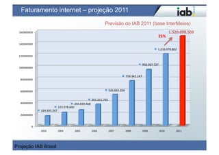 Faturamento internet – projeção 2011
                                                                            Previsão do IAB 2011 (base InterMeios)
  1600000000	
                                                                                                                      1.520.098.503	
  
                                                                                                                         25%	
  
  1400000000	
  
                                                                                                                        1.216.078.802	
  

  1200000000	
  


                                                                                                           950.367.727	
  
  1000000000	
  


                                                                                             759.342.247	
  
   800000000	
  



   600000000	
                                                                 526.665.026	
  

                                                                 361.311.765	
  
   400000000	
                                 265.659.458	
  
                                    223.078.600	
  
                      164.495.267	
  
   200000000	
  



              0	
  
                      2003	
       2004	
       2005	
           2006	
        2007	
        2008	
        2009	
        2010	
         2011	
  




Projeção IAB Brasil
 