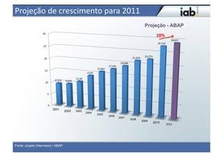 Projeção	
  de	
  crescimento	
  para	
  2011	
  
                                                                                                                                                   Projeção - ABAP
                  30	
  
                                                                                                                                                                 10%	
  
                                                                                                                                                                                    28,837	
  
                                                                                                                                                                  26.216	
  
                   25	
  



                                                                                                                                   21,424	
         22,273	
  
                    20	
  
                                                                                                                   19,006	
  
                                                                                                    17,441	
  
                                                                                       15,961	
  
                     15	
  
                                                                           13,91	
  

                                                              11,06	
  
                                      9,323	
     9,636	
  
                      10	
  



                            5	
  



                             0	
  
                                     2001
                                                  2002        2003	
  
                                                                          2004	
  
                                                                                       2005	
  
                                                                                                    2006	
  
                                                                                                                 2007	
  
                                                                                                                                2008	
  
                                                                                                                                                2009	
  
                                                                                                                                                             2010
                                                                                                                                                                               2011	
  




Fonte: projeto Intermeios / ABAP
 