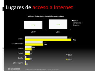 Base	
  2010	
  1202	
  entrevistas	
  
Base	
  2011	
  1000	
  entrevistas	
  
Lugares	
  de	
  acceso	
  a	
  Internet	
  
P3.	
  Dígame	
  por	
  favor	
  ¿En	
  que	
  lugares	
  accede	
  a	
  Internet	
  normalmente?	
  
27.6	
   28.4	
  
2010	
   2011	
  
Millones	
  de	
  Personas	
  Áreas	
  Urbanas	
  en	
  México	
  
Se	
  han	
  
conectado	
  a	
  
Internet	
  
65%	
  
27%	
  
10%	
  
8%	
  
2%	
  
1%	
  
71%	
  
28%	
  
10%	
  
7%	
  
7%	
  
1%	
  
En	
  casa	
  
En	
  un	
  Cibercafé	
  
Oﬁcina	
  
Escuela	
  
Celular	
  
Otros	
  Lugares	
  
2010	
  
2011	
  
 