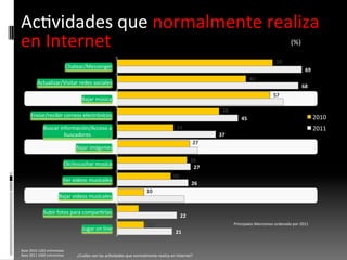 58	
  
48	
  
57	
  
38	
  
21	
  
27	
  
26	
  
20	
  
10	
  
8	
  
10	
  
69	
  
68	
  
62	
  
45	
  
37	
  
30	
  
27	
  
26	
  
25	
  
22	
  
21	
  
Chatear/Messenger	
  
Actualizar/Visitar	
  redes	
  sociales	
  
Bajar	
  música	
  
Enviar/recibir	
  correos	
  electrónicos	
  
Buscar	
  información/Acceso	
  a	
  
buscadores	
  
Bajar	
  imágenes	
  
Oír/escuchar	
  musica	
  
Ver	
  videos	
  musicales	
  
Bajar	
  videos	
  musicales	
  
Subir	
  fotos	
  para	
  comparIrlas	
  
Jugar	
  on	
  line	
  
2010	
  
2011	
  
Base	
  2010	
  1202	
  entrevistas	
  
Base	
  2011	
  1000	
  entrevistas	
  
AcIvidades	
  que	
  normalmente	
  realiza	
  
en	
  Internet	
  
¿Cuáles	
  son	
  las	
  acIvidades	
  que	
  normalmente	
  realiza	
  en	
  Internet?	
  
(%)	
  
Principales	
  Menciones	
  ordenado	
  por	
  2011	
  
 