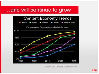… and will continue to grow Source: Gerd Leonhard, Mediafuturist.com 