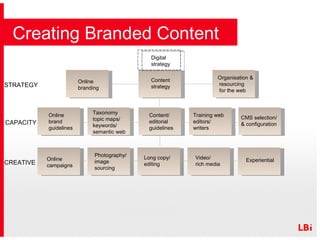 Creating Branded Content Digital  strategy Content strategy Organisation & resourcing for the web Online branding Content/  editorial  guidelines CMS selection/  & configuration Taxonomy topic maps/  keywords/  semantic web Online  campaigns Long copy/  editing Video/  rich media Experiential Training web editors/ writers Photography/ image sourcing Online brand guidelines STRATEGY CAPACITY CREATIVE 