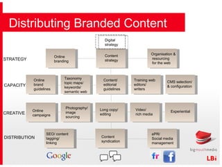 Distributing Branded Content Digital  strategy Content strategy Organisation & resourcing for the web Online branding Content/  editorial  guidelines CMS selection/  & configuration Taxonomy topic maps/  keywords/  semantic web Online  campaigns Long copy/  editing Video/  rich media Experiential SEO/ content tagging/  linking Content syndication Training web editors/ writers Photography/ image sourcing Online brand guidelines ePR/ Social media management STRATEGY CAPACITY CREATIVE DISTRIBUTION 