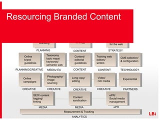 Resourcing Branded Content Digital  strategy Content strategy Organisation & resourcing for the web Online branding Content/  editorial  guidelines CMS selection/  & configuration Taxonomy topic maps/  keywords/  semantic web Online  campaigns Long copy/  editing Video/  rich media Experiential Measurement & Tracking SEO/ content tagging/  linking Content syndication Training web editors/ writers Photography/ image sourcing Online brand guidelines ePR/ Social media management CONTENT TECHNOLOGY CONTENT MEDIA/ EA MEDIA ePR CREATIVE PARTNERS ANALYTICS PLANNING/ STRATEGY CREATIVE CREATIVE CREATIVE CREATIVE CONTENT PLANNING MEDIA STRATEGY 