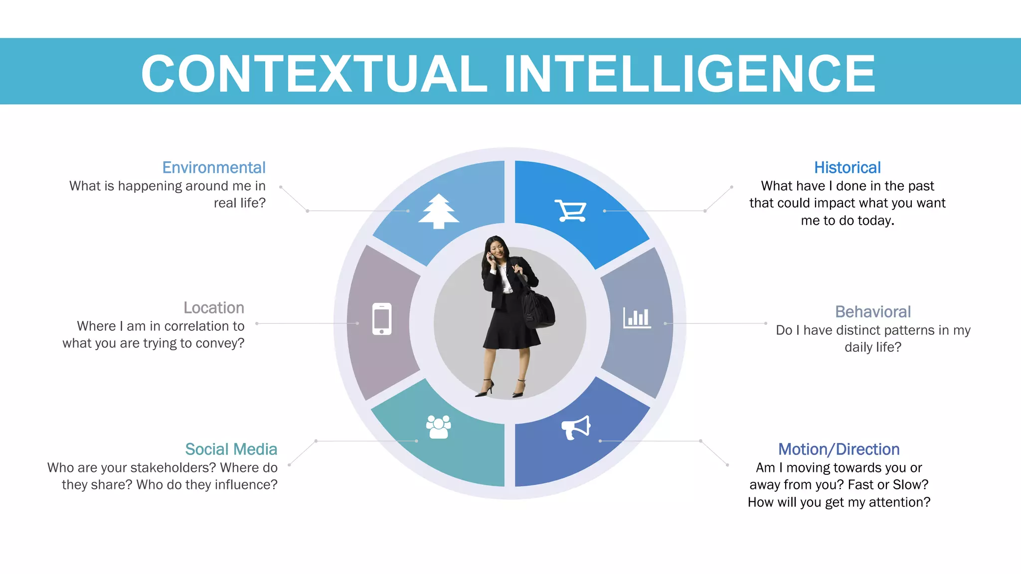 Location
Where I am in correlation to
what you are trying to convey?
Environmental
What is happening around me in
real life?
Social Media
Who are your stakeholders? Where do
they share? Who do they influence?
Behavioral
Do I have distinct patterns in my
daily life?
Historical
What have I done in the past
that could impact what you want
me to do today.
Motion/Direction
Am I moving towards you or
away from you? Fast or Slow?
How will you get my attention?
CONTEXTUAL INTELLIGENCE
 