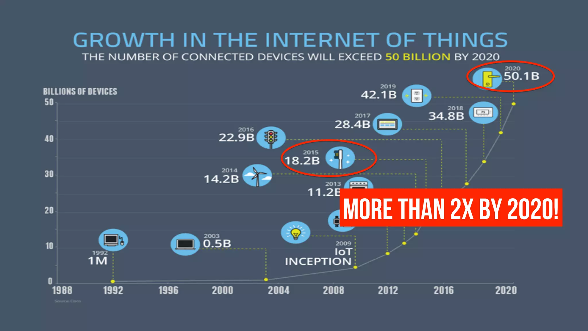More than 2x by 2020!
 