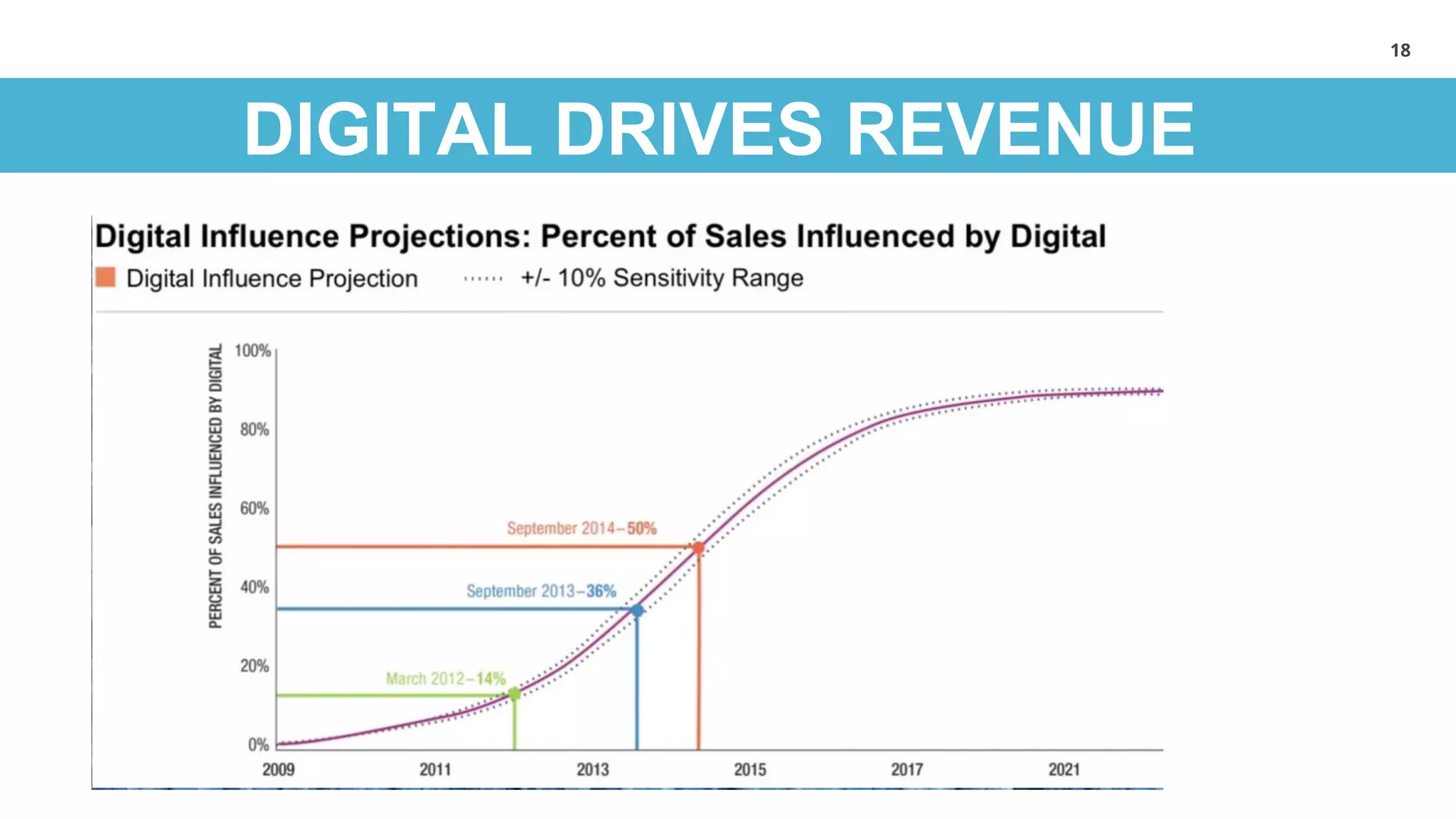 18
DIGITAL DRIVES REVENUE
 