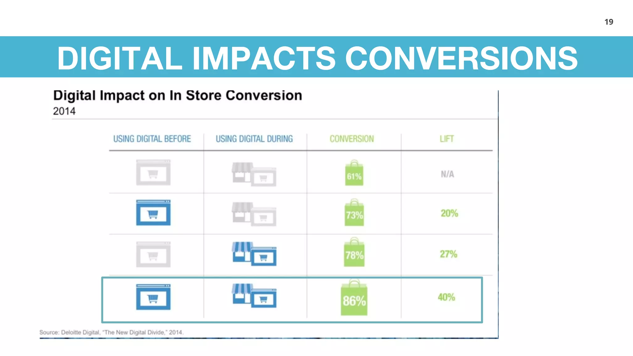 19
DIGITAL IMPACTS CONVERSIONS
 