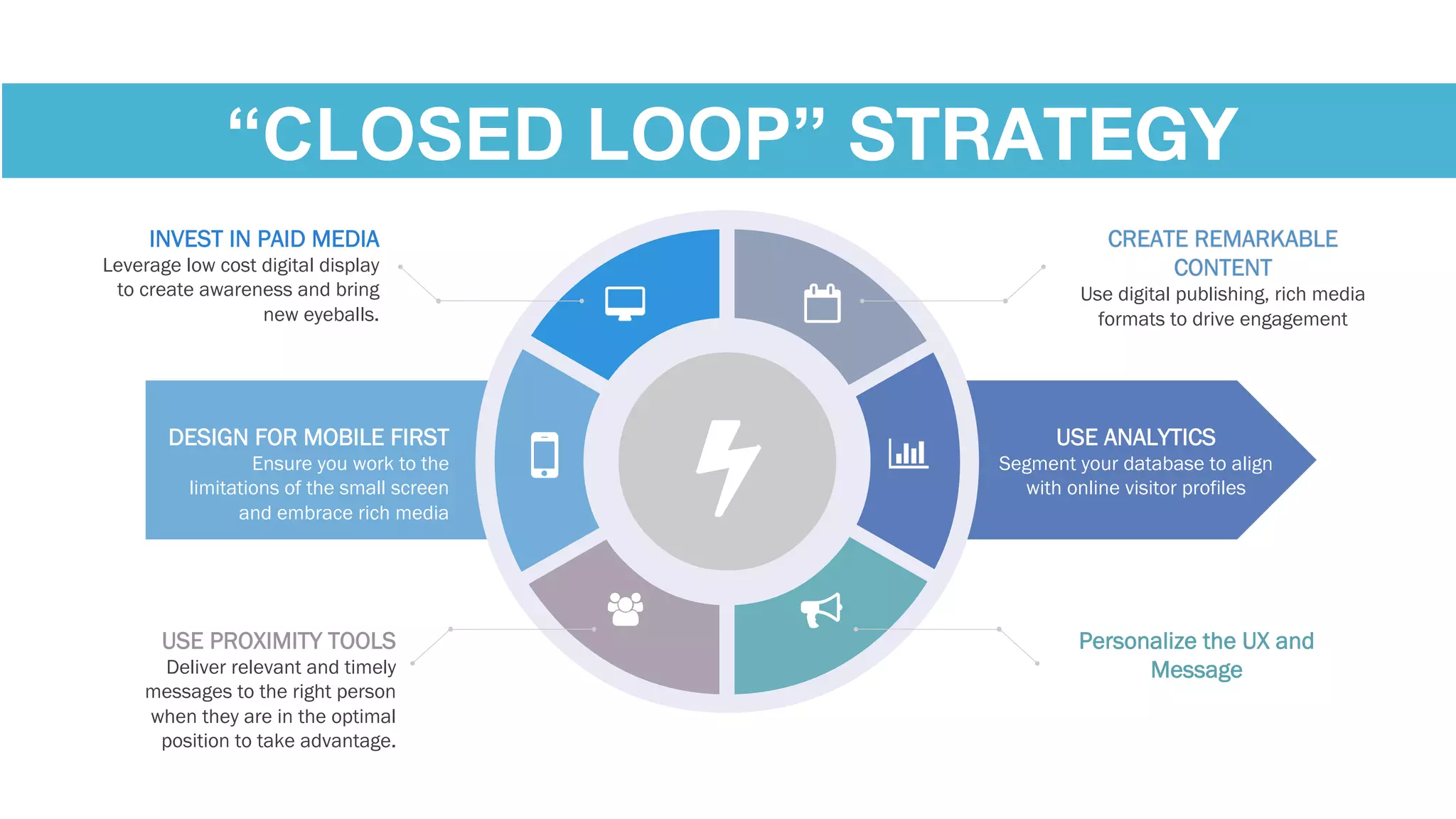 DESIGN FOR MOBILE FIRST
Ensure you work to the
limitations of the small screen
and embrace rich media
INVEST IN PAID MEDIA
Leverage low cost digital display
to create awareness and bring
new eyeballs.
USE PROXIMITY TOOLS
Deliver relevant and timely
messages to the right person
when they are in the optimal
position to take advantage.
USE ANALYTICS
Segment your database to align
with online visitor profiles
Use digital publishing, rich media
formats to drive engagement
Personalize the UX and
Message
“CLOSED LOOP” STRATEGY
 
