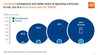 10
Combined smartphone and tablet share of spending continues
to rise, but at a much lower pace for Tablets
100% Coverage ...