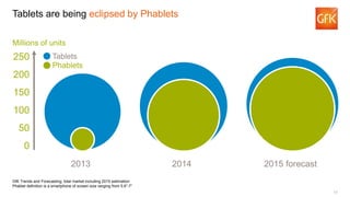 11
Tablets are being eclipsed by Phablets
GfK Trends and Forecasting, total market including 2015 estimation
Phablet defin...