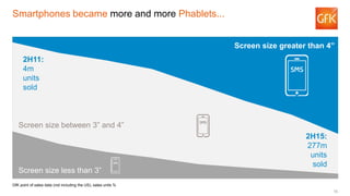 15
Smartphones became more and more Phablets...
GfK point of sales data (not including the US), sales units %
2H15:
277m
u...