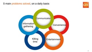 26
EntertainmentKilling
time
Information
gathering
Communication
5 main problems solved, on a daily basis
Convenience
 