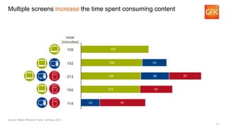 31
Multiple screens increase the time spent consuming content
Source: Media Efficiency Panel, Germany 2013
120
109
106
104...