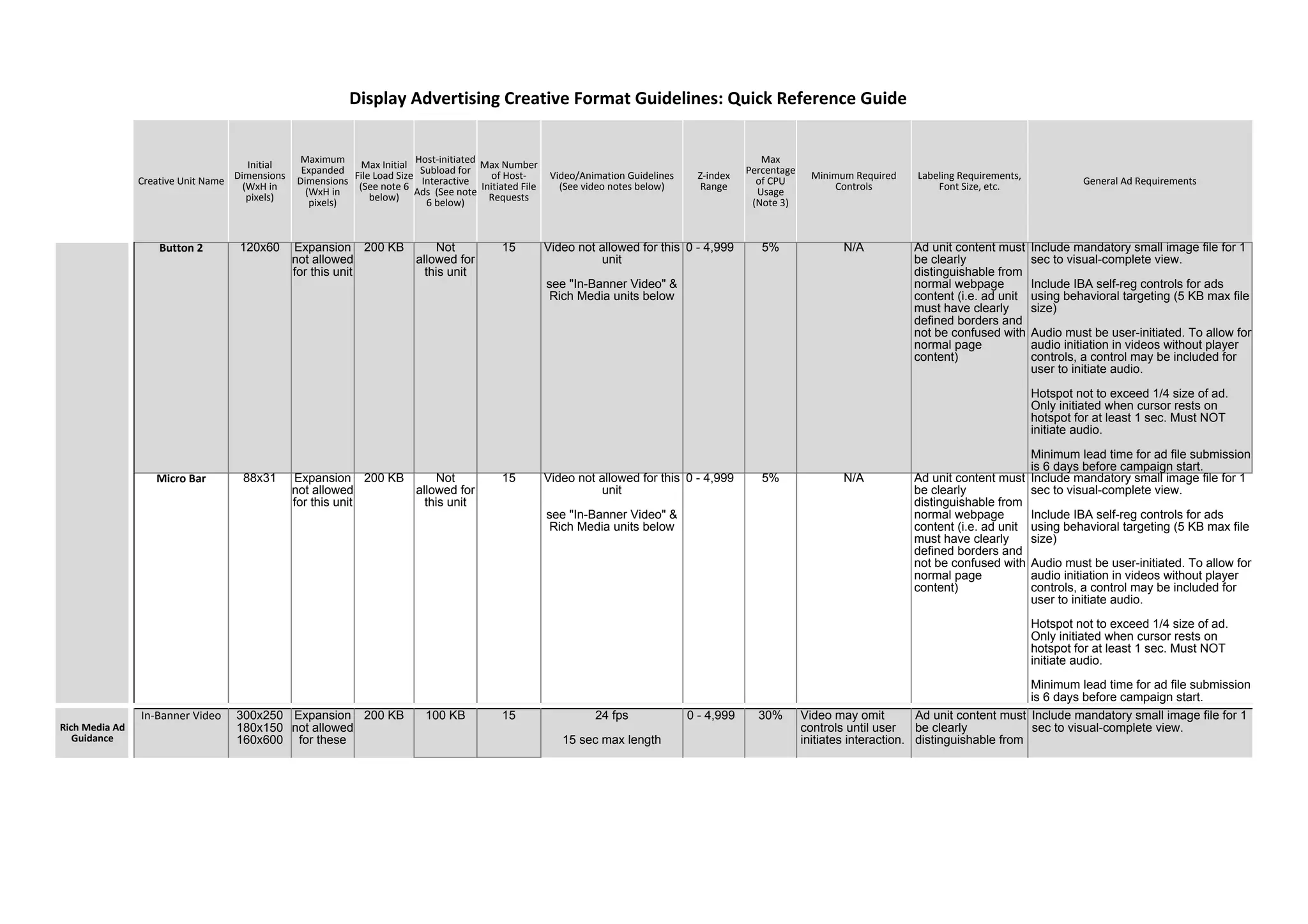 Creative Unit Name
Initial
Dimensions
(WxH in
pixels)
Maximum
Expanded
Dimensions
(WxH in
pixels)
Max Initial
File Load Size
(See note 6
below)
Host-initiated
Subload for
Interactive
Ads (See note
6 below)
Max Number
of Host-
Initiated File
Requests
Video/Animation Guidelines
(See video notes below)
Z-index
Range
Max
Percentage
of CPU
Usage
(Note 3)
Minimum Required
Controls
Labeling Requirements,
Font Size, etc. General Ad Requirements
Button 2 120x60 Expansion
not allowed
for this unit
200 KB Not
allowed for
this unit
15 Video not allowed for this
unit
see "In-Banner Video" &
Rich Media units below
0 - 4,999 5% N/A Ad unit content must
be clearly
distinguishable from
normal webpage
content (i.e. ad unit
must have clearly
defined borders and
not be confused with
normal page
content)
Include mandatory small image file for 1
sec to visual-complete view.
Include IBA self-reg controls for ads
using behavioral targeting (5 KB max file
size)
Audio must be user-initiated. To allow for
audio initiation in videos without player
controls, a control may be included for
user to initiate audio.
Hotspot not to exceed 1/4 size of ad.
Only initiated when cursor rests on
hotspot for at least 1 sec. Must NOT
initiate audio.
Minimum lead time for ad file submission
is 6 days before campaign start.
Micro Bar 88x31 Expansion
not allowed
for this unit
200 KB Not
allowed for
this unit
15 Video not allowed for this
unit
see "In-Banner Video" &
Rich Media units below
0 - 4,999 5% N/A Ad unit content must
be clearly
distinguishable from
normal webpage
content (i.e. ad unit
must have clearly
defined borders and
not be confused with
normal page
content)
Include mandatory small image file for 1
sec to visual-complete view.
Include IBA self-reg controls for ads
using behavioral targeting (5 KB max file
size)
Audio must be user-initiated. To allow for
audio initiation in videos without player
controls, a control may be included for
user to initiate audio.
Hotspot not to exceed 1/4 size of ad.
Only initiated when cursor rests on
hotspot for at least 1 sec. Must NOT
initiate audio.
Minimum lead time for ad file submission
is 6 days before campaign start.
Display Advertising Creative Format Guidelines: Quick Reference Guide
Rich Media Ad
Guidance
In-Banner Video 300x250
180x150
160x600
Expansion
not allowed
for these
200 KB 100 KB 15 24 fps
15 sec max length
0 - 4,999 30% Video may omit
controls until user
initiates interaction.
Ad unit content must
be clearly
distinguishable from
Include mandatory small image file for 1
sec to visual-complete view.
 