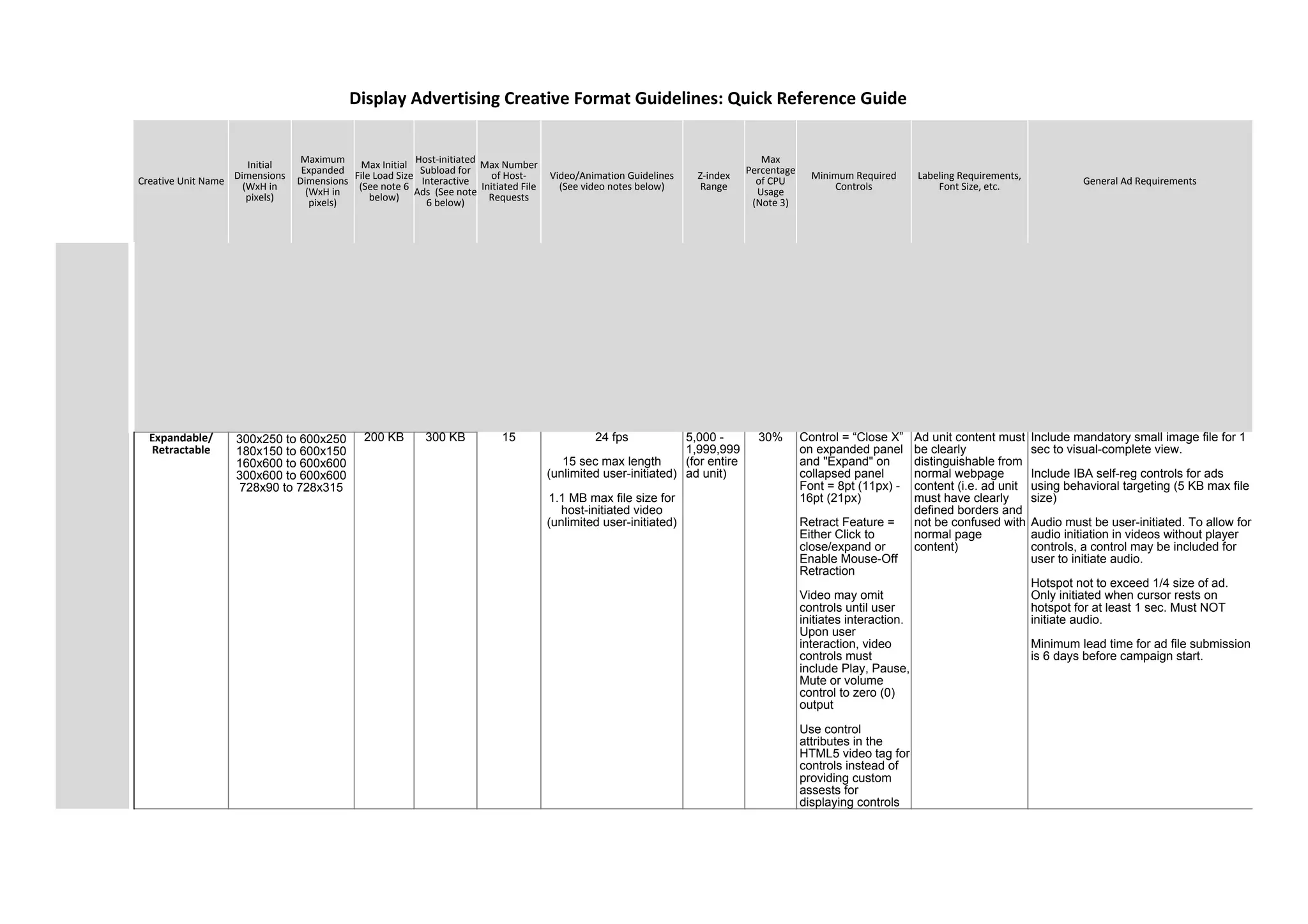 Creative Unit Name
Initial
Dimensions
(WxH in
pixels)
Maximum
Expanded
Dimensions
(WxH in
pixels)
Max Initial
File Load Size
(See note 6
below)
Host-initiated
Subload for
Interactive
Ads (See note
6 below)
Max Number
of Host-
Initiated File
Requests
Video/Animation Guidelines
(See video notes below)
Z-index
Range
Max
Percentage
of CPU
Usage
(Note 3)
Minimum Required
Controls
Labeling Requirements,
Font Size, etc. General Ad Requirements
Expandable/
Retractable
200 KB 300 KB 15 24 fps
15 sec max length
(unlimited user-initiated)
1.1 MB max file size for
host-initiated video
(unlimited user-initiated)
5,000 -
1,999,999
(for entire
ad unit)
30% Control = “Close X”
on expanded panel
and "Expand" on
collapsed panel
Font = 8pt (11px) -
16pt (21px)
Retract Feature =
Either Click to
close/expand or
Enable Mouse-Off
Retraction
Video may omit
controls until user
initiates interaction.
Upon user
interaction, video
controls must
include Play, Pause,
Mute or volume
control to zero (0)
output
Use control
attributes in the
HTML5 video tag for
controls instead of
providing custom
assests for
displaying controls
Ad unit content must
be clearly
distinguishable from
normal webpage
content (i.e. ad unit
must have clearly
defined borders and
not be confused with
normal page
content)
Include mandatory small image file for 1
sec to visual-complete view.
Include IBA self-reg controls for ads
using behavioral targeting (5 KB max file
size)
Audio must be user-initiated. To allow for
audio initiation in videos without player
controls, a control may be included for
user to initiate audio.
Hotspot not to exceed 1/4 size of ad.
Only initiated when cursor rests on
hotspot for at least 1 sec. Must NOT
initiate audio.
Minimum lead time for ad file submission
is 6 days before campaign start.
Display Advertising Creative Format Guidelines: Quick Reference Guide
300x250 to 600x250
180x150 to 600x150
160x600 to 600x600
300x600 to 600x600
728x90 to 728x315
 