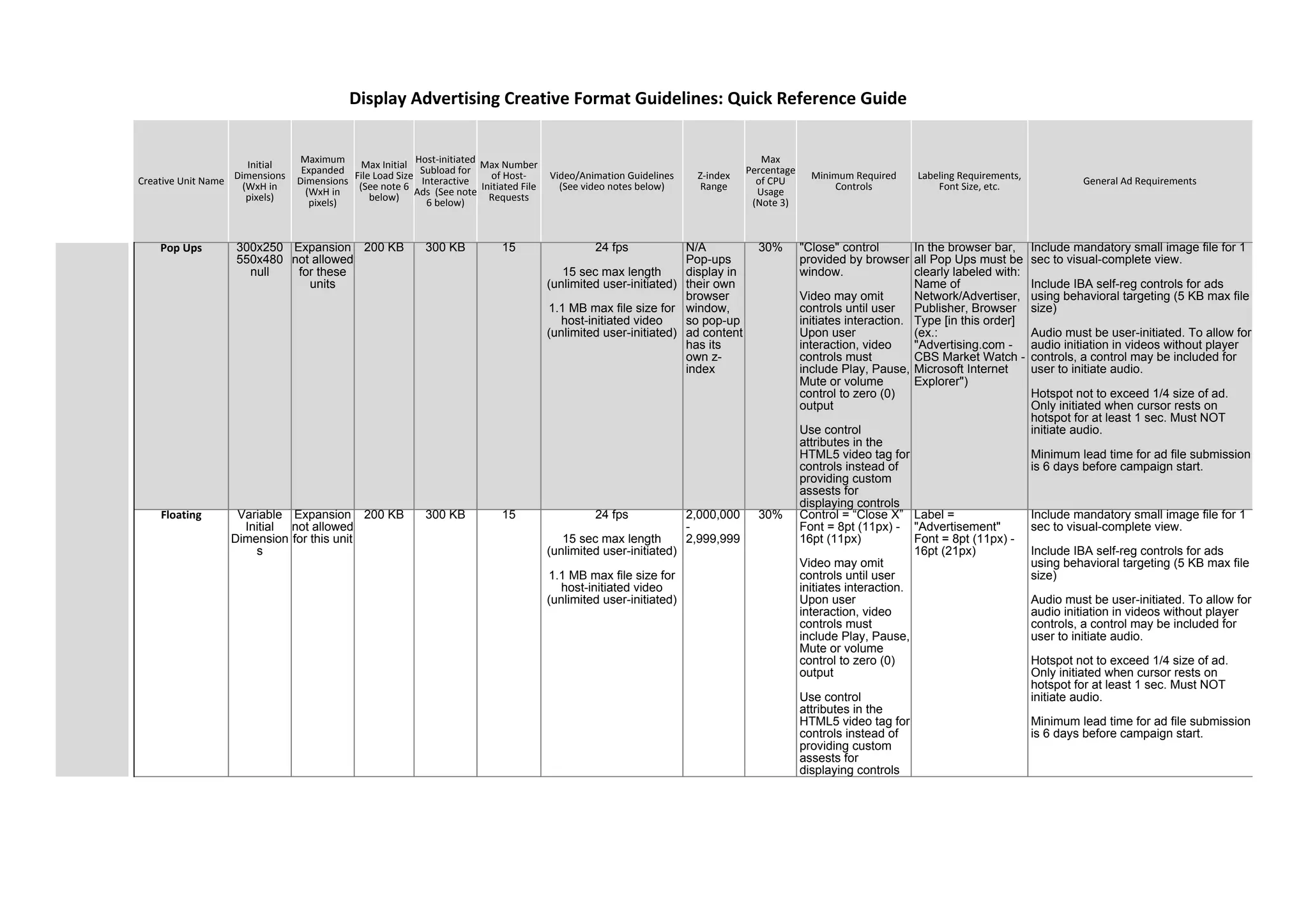 Creative Unit Name
Initial
Dimensions
(WxH in
pixels)
Maximum
Expanded
Dimensions
(WxH in
pixels)
Max Initial
File Load Size
(See note 6
below)
Host-initiated
Subload for
Interactive
Ads (See note
6 below)
Max Number
of Host-
Initiated File
Requests
Video/Animation Guidelines
(See video notes below)
Z-index
Range
Max
Percentage
of CPU
Usage
(Note 3)
Minimum Required
Controls
Labeling Requirements,
Font Size, etc. General Ad Requirements
Pop Ups 300x250
550x480
null
Expansion
not allowed
for these
units
200 KB 300 KB 15 24 fps
15 sec max length
(unlimited user-initiated)
1.1 MB max file size for
host-initiated video
(unlimited user-initiated)
N/A
Pop-ups
display in
their own
browser
window,
so pop-up
ad content
has its
own z-
index
30% "Close" control
provided by browser
window.
Video may omit
controls until user
initiates interaction.
Upon user
interaction, video
controls must
include Play, Pause,
Mute or volume
control to zero (0)
output
Use control
attributes in the
HTML5 video tag for
controls instead of
providing custom
assests for
displaying controls
In the browser bar,
all Pop Ups must be
clearly labeled with:
Name of
Network/Advertiser,
Publisher, Browser
Type [in this order]
(ex.:
"Advertising.com -
CBS Market Watch -
Microsoft Internet
Explorer")
Include mandatory small image file for 1
sec to visual-complete view.
Include IBA self-reg controls for ads
using behavioral targeting (5 KB max file
size)
Audio must be user-initiated. To allow for
audio initiation in videos without player
controls, a control may be included for
user to initiate audio.
Hotspot not to exceed 1/4 size of ad.
Only initiated when cursor rests on
hotspot for at least 1 sec. Must NOT
initiate audio.
Minimum lead time for ad file submission
is 6 days before campaign start.
Floating Variable
Initial
Dimension
s
Expansion
not allowed
for this unit
200 KB 300 KB 15 24 fps
15 sec max length
(unlimited user-initiated)
1.1 MB max file size for
host-initiated video
(unlimited user-initiated)
2,000,000
-
2,999,999
30% Control = “Close X”
Font = 8pt (11px) -
16pt (11px)
Video may omit
controls until user
initiates interaction.
Upon user
interaction, video
controls must
include Play, Pause,
Mute or volume
control to zero (0)
output
Use control
attributes in the
HTML5 video tag for
controls instead of
providing custom
assests for
displaying controls
Label =
"Advertisement"
Font = 8pt (11px) -
16pt (21px)
Include mandatory small image file for 1
sec to visual-complete view.
Include IBA self-reg controls for ads
using behavioral targeting (5 KB max file
size)
Audio must be user-initiated. To allow for
audio initiation in videos without player
controls, a control may be included for
user to initiate audio.
Hotspot not to exceed 1/4 size of ad.
Only initiated when cursor rests on
hotspot for at least 1 sec. Must NOT
initiate audio.
Minimum lead time for ad file submission
is 6 days before campaign start.
Display Advertising Creative Format Guidelines: Quick Reference Guide
 