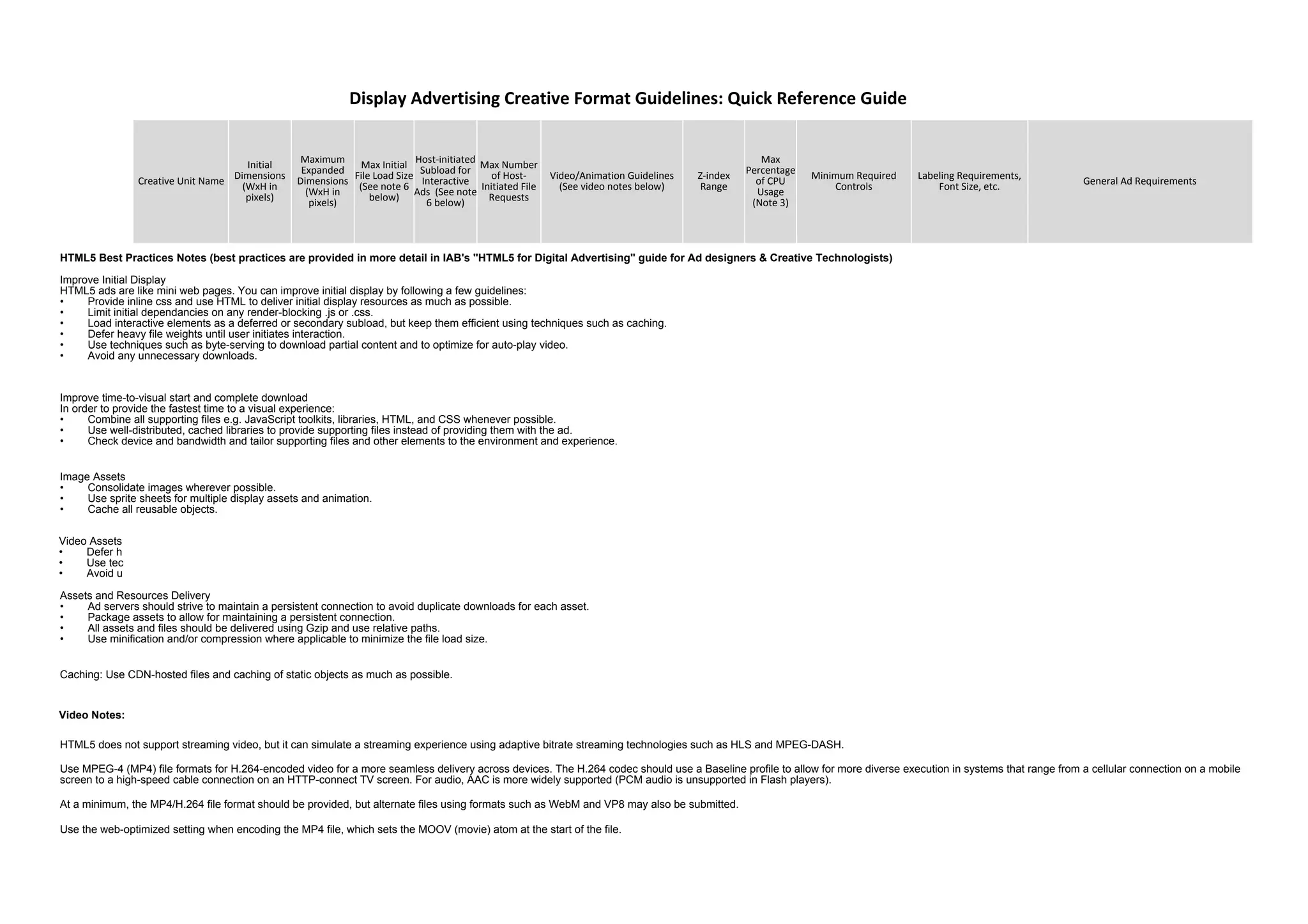 Creative Unit Name
Initial
Dimensions
(WxH in
pixels)
Maximum
Expanded
Dimensions
(WxH in
pixels)
Max Initial
File Load Size
(See note 6
below)
Host-initiated
Subload for
Interactive
Ads (See note
6 below)
Max Number
of Host-
Initiated File
Requests
Video/Animation Guidelines
(See video notes below)
Z-index
Range
Max
Percentage
of CPU
Usage
(Note 3)
Minimum Required
Controls
Labeling Requirements,
Font Size, etc. General Ad Requirements
Video Assets
• Defer h
• Use tec
• Avoid u
Video Notes:
Display Advertising Creative Format Guidelines: Quick Reference Guide
HTML5 Best Practices Notes (best practices are provided in more detail in IAB's "HTML5 for Digital Advertising" guide for Ad designers & Creative Technologists)
Improve Initial Display
HTML5 ads are like mini web pages. You can improve initial display by following a few guidelines:
• Provide inline css and use HTML to deliver initial display resources as much as possible.
• Limit initial dependancies on any render-blocking .js or .css.
• Load interactive elements as a deferred or secondary subload, but keep them efficient using techniques such as caching.
• Defer heavy file weights until user initiates interaction.
• Use techniques such as byte-serving to download partial content and to optimize for auto-play video.
• Avoid any unnecessary downloads.
Improve time-to-visual start and complete download
In order to provide the fastest time to a visual experience:
• Combine all supporting files e.g. JavaScript toolkits, libraries, HTML, and CSS whenever possible.
• Use well-distributed, cached libraries to provide supporting files instead of providing them with the ad.
• Check device and bandwidth and tailor supporting files and other elements to the environment and experience.
Image Assets
• Consolidate images wherever possible.
• Use sprite sheets for multiple display assets and animation.
• Cache all reusable objects.
Assets and Resources Delivery
• Ad servers should strive to maintain a persistent connection to avoid duplicate downloads for each asset.
• Package assets to allow for maintaining a persistent connection.
• All assets and files should be delivered using Gzip and use relative paths.
• Use minification and/or compression where applicable to minimize the file load size.
Caching: Use CDN-hosted files and caching of static objects as much as possible.
HTML5 does not support streaming video, but it can simulate a streaming experience using adaptive bitrate streaming technologies such as HLS and MPEG-DASH.
Use MPEG-4 (MP4) file formats for H.264-encoded video for a more seamless delivery across devices. The H.264 codec should use a Baseline profile to allow for more diverse execution in systems that range from a cellular connection on a mobile
screen to a high-speed cable connection on an HTTP-connect TV screen. For audio, AAC is more widely supported (PCM audio is unsupported in Flash players).
At a minimum, the MP4/H.264 file format should be provided, but alternate files using formats such as WebM and VP8 may also be submitted.
Use the web-optimized setting when encoding the MP4 file, which sets the MOOV (movie) atom at the start of the file.
 