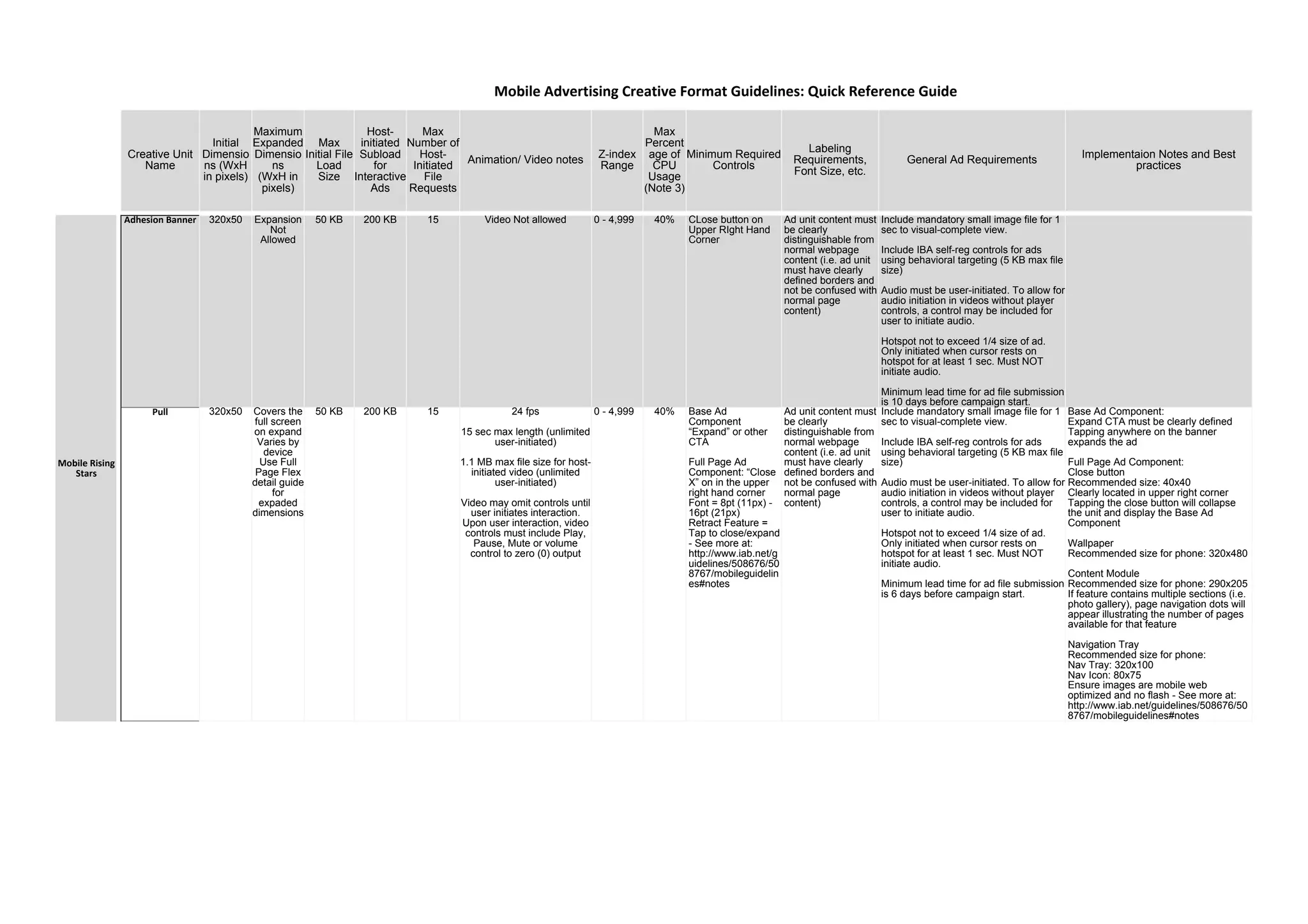 Creative Unit
Name
Initial
Dimensio
ns (WxH
in pixels)
Maximum
Expanded
Dimensio
ns
(WxH in
pixels)
Max
Initial File
Load
Size
Host-
initiated
Subload
for
Interactive
Ads
Max
Number of
Host-
Initiated
File
Requests
Animation/ Video notes
Z-index
Range
Max
Percent
age of
CPU
Usage
(Note 3)
Minimum Required
Controls
Labeling
Requirements,
Font Size, etc.
General Ad Requirements
Implementaion Notes and Best
practices
Adhesion Banner 320x50 Expansion
Not
Allowed
50 KB 200 KB 15 Video Not allowed 0 - 4,999 40% CLose button on
Upper RIght Hand
Corner
Ad unit content must
be clearly
distinguishable from
normal webpage
content (i.e. ad unit
must have clearly
defined borders and
not be confused with
normal page
content)
Include mandatory small image file for 1
sec to visual-complete view.
Include IBA self-reg controls for ads
using behavioral targeting (5 KB max file
size)
Audio must be user-initiated. To allow for
audio initiation in videos without player
controls, a control may be included for
user to initiate audio.
Hotspot not to exceed 1/4 size of ad.
Only initiated when cursor rests on
hotspot for at least 1 sec. Must NOT
initiate audio.
Minimum lead time for ad file submission
is 10 days before campaign start.
Pull 320x50 Covers the
full screen
on expand
Varies by
device
Use Full
Page Flex
detail guide
for
expaded
dimensions
50 KB 200 KB 15 24 fps
15 sec max length (unlimited
user-initiated)
1.1 MB max file size for host-
initiated video (unlimited
user-initiated)
Video may omit controls until
user initiates interaction.
Upon user interaction, video
controls must include Play,
Pause, Mute or volume
control to zero (0) output
0 - 4,999 40% Base Ad
Component
“Expand” or other
CTA
Full Page Ad
Component: “Close
X” on in the upper
right hand corner
Font = 8pt (11px) -
16pt (21px)
Retract Feature =
Tap to close/expand
- See more at:
http://www.iab.net/g
uidelines/508676/50
8767/mobileguidelin
es#notes
Ad unit content must
be clearly
distinguishable from
normal webpage
content (i.e. ad unit
must have clearly
defined borders and
not be confused with
normal page
content)
Include mandatory small image file for 1
sec to visual-complete view.
Include IBA self-reg controls for ads
using behavioral targeting (5 KB max file
size)
Audio must be user-initiated. To allow for
audio initiation in videos without player
controls, a control may be included for
user to initiate audio.
Hotspot not to exceed 1/4 size of ad.
Only initiated when cursor rests on
hotspot for at least 1 sec. Must NOT
initiate audio.
Minimum lead time for ad file submission
is 6 days before campaign start.
Base Ad Component:
Expand CTA must be clearly defined
Tapping anywhere on the banner
expands the ad
Full Page Ad Component:
Close button
Recommended size: 40x40
Clearly located in upper right corner
Tapping the close button will collapse
the unit and display the Base Ad
Component
Wallpaper
Recommended size for phone: 320x480
Content Module
Recommended size for phone: 290x205
If feature contains multiple sections (i.e.
photo gallery), page navigation dots will
appear illustrating the number of pages
available for that feature
Navigation Tray
Recommended size for phone:
Nav Tray: 320x100
Nav Icon: 80x75
Ensure images are mobile web
optimized and no flash - See more at:
http://www.iab.net/guidelines/508676/50
8767/mobileguidelines#notes
Mobile Advertising Creative Format Guidelines: Quick Reference Guide
Mobile Rising
Stars
 