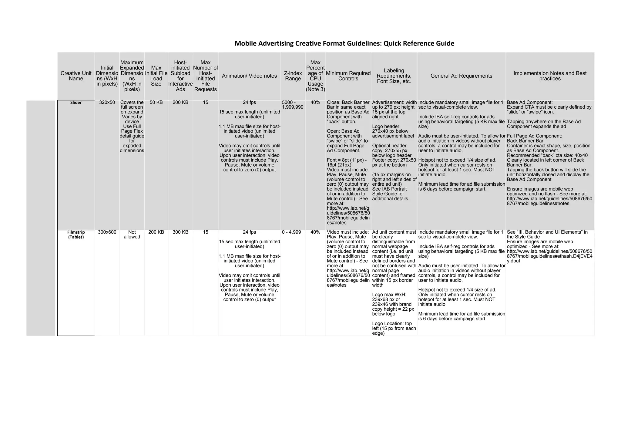 Creative Unit
Name
Initial
Dimensio
ns (WxH
in pixels)
Maximum
Expanded
Dimensio
ns
(WxH in
pixels)
Max
Initial File
Load
Size
Host-
initiated
Subload
for
Interactive
Ads
Max
Number of
Host-
Initiated
File
Requests
Animation/ Video notes
Z-index
Range
Max
Percent
age of
CPU
Usage
(Note 3)
Minimum Required
Controls
Labeling
Requirements,
Font Size, etc.
General Ad Requirements
Implementaion Notes and Best
practices
Slider 320x50 Covers the
full screen
on expand
Varies by
device
Use Full
Page Flex
detail guide
for
expaded
dimensions
50 KB 200 KB 15 24 fps
15 sec max length (unlimited
user-initiated)
1.1 MB max file size for host-
initiated video (unlimited
user-initiated)
Video may omit controls until
user initiates interaction.
Upon user interaction, video
controls must include Play,
Pause, Mute or volume
control to zero (0) output
5000 -
1,999,999
40% Close: Back Banner
Bar in same exact
position as Base Ad
Component with
“back” button.
Open: Base Ad
Component with
“swipe” or “slide” to
expand Full Page
Ad Component.
Font = 8pt (11px) -
16pt (21px)
Video must include:
Play, Pause, Mute
(volume control to
zero (0) output may
be included instead
of or in addition to
Mute control) - See
more at:
http://www.iab.net/g
uidelines/508676/50
8767/mobileguidelin
es#notes
Advertisement: width
up to 270 px; height
15 px at the top
aligned right
Logo header:
270x40 px below
advertisement label
Optional header
copy: 270x55 px
below logo header
Footer copy: 270x50
px at the bottom
(15 px margins on
right and left sides of
entire ad unit)
See IAB Portrait
Style Guide for
additional details
Include mandatory small image file for 1
sec to visual-complete view.
Include IBA self-reg controls for ads
using behavioral targeting (5 KB max file
size)
Audio must be user-initiated. To allow for
audio initiation in videos without player
controls, a control may be included for
user to initiate audio.
Hotspot not to exceed 1/4 size of ad.
Only initiated when cursor rests on
hotspot for at least 1 sec. Must NOT
initiate audio.
Minimum lead time for ad file submission
is 6 days before campaign start.
Base Ad Component:
Expand CTA must be clearly defined by
“slide” or “swipe” icon.
Tapping anywhere on the Base Ad
Component expands the ad
Full Page Ad Component:
Back Banner Bar
Container is exact shape, size, position
as Base Ad Component.
Recommended “back” cta size: 40x40
Clearly located in left corner of Back
Banner Bar.
Tapping the back button will slide the
unit horizontally closed and display the
Base Ad Component
Ensure images are mobile web
optimized and no flash - See more at:
http://www.iab.net/guidelines/508676/50
8767/mobileguidelines#notes
Filmstrip
(Tablet)
300x600 Not
allowed
200 KB 300 KB 15 24 fps
15 sec max length (unlimited
user-initiated)
1.1 MB max file size for host-
initiated video (unlimited
user-initiated)
Video may omit controls until
user initiates interaction.
Upon user interaction, video
controls must include Play,
Pause, Mute or volume
control to zero (0) output
0 - 4,999 40% Video must include:
Play, Pause, Mute
(volume control to
zero (0) output may
be included instead
of or in addition to
Mute control) - See
more at:
http://www.iab.net/g
uidelines/508676/50
8767/mobileguidelin
es#notes
Ad unit content must
be clearly
distinguishable from
normal webpage
content (i.e. ad unit
must have clearly
defined borders and
not be confused with
normal page
content) and framed
within 15 px border
width
Logo max WxH:
239x68 px or
239x46 with brand
copy height = 22 px
below logo
Logo Location: top
left (15 px from each
edge)
Include mandatory small image file for 1
sec to visual-complete view.
Include IBA self-reg controls for ads
using behavioral targeting (5 KB max file
size)
Audio must be user-initiated. To allow for
audio initiation in videos without player
controls, a control may be included for
user to initiate audio.
Hotspot not to exceed 1/4 size of ad.
Only initiated when cursor rests on
hotspot for at least 1 sec. Must NOT
initiate audio.
Minimum lead time for ad file submission
is 6 days before campaign start.
See “III. Behavior and UI Elements” in
the Style Guide
Ensure images are mobile web
optimized - See more at:
http://www.iab.net/guidelines/508676/50
8767/mobileguidelines#sthash.D4jEVE4
y.dpuf
Mobile Advertising Creative Format Guidelines: Quick Reference Guide
 