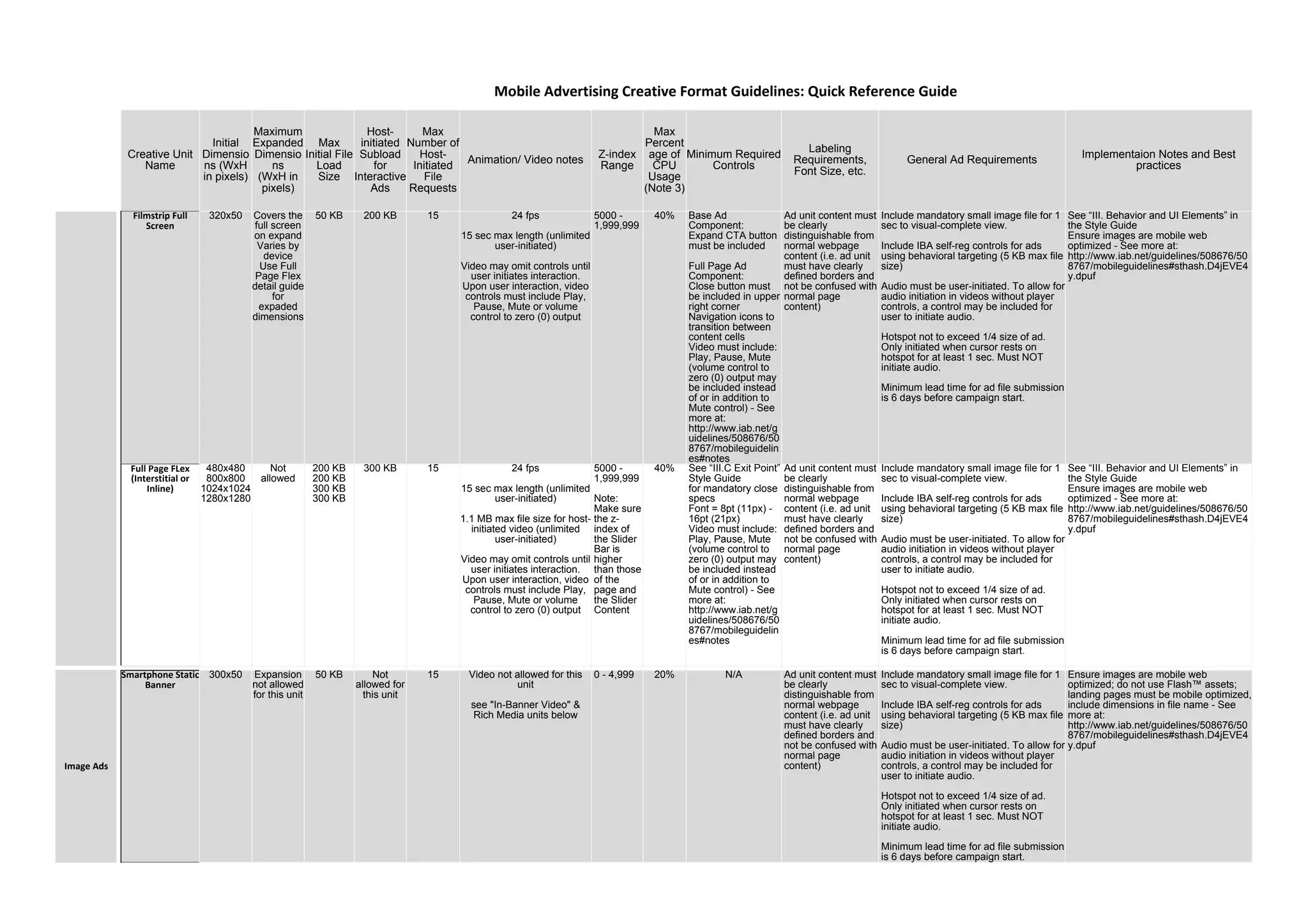 Creative Unit
Name
Initial
Dimensio
ns (WxH
in pixels)
Maximum
Expanded
Dimensio
ns
(WxH in
pixels)
Max
Initial File
Load
Size
Host-
initiated
Subload
for
Interactive
Ads
Max
Number of
Host-
Initiated
File
Requests
Animation/ Video notes
Z-index
Range
Max
Percent
age of
CPU
Usage
(Note 3)
Minimum Required
Controls
Labeling
Requirements,
Font Size, etc.
General Ad Requirements
Implementaion Notes and Best
practices
Filmstrip Full
Screen
320x50 Covers the
full screen
on expand
Varies by
device
Use Full
Page Flex
detail guide
for
expaded
dimensions
50 KB 200 KB 15 24 fps
15 sec max length (unlimited
user-initiated)
Video may omit controls until
user initiates interaction.
Upon user interaction, video
controls must include Play,
Pause, Mute or volume
control to zero (0) output
5000 -
1,999,999
40% Base Ad
Component:
Expand CTA button
must be included
Full Page Ad
Component:
Close button must
be included in upper
right corner
Navigation icons to
transition between
content cells
Video must include:
Play, Pause, Mute
(volume control to
zero (0) output may
be included instead
of or in addition to
Mute control) - See
more at:
http://www.iab.net/g
uidelines/508676/50
8767/mobileguidelin
es#notes
Ad unit content must
be clearly
distinguishable from
normal webpage
content (i.e. ad unit
must have clearly
defined borders and
not be confused with
normal page
content)
Include mandatory small image file for 1
sec to visual-complete view.
Include IBA self-reg controls for ads
using behavioral targeting (5 KB max file
size)
Audio must be user-initiated. To allow for
audio initiation in videos without player
controls, a control may be included for
user to initiate audio.
Hotspot not to exceed 1/4 size of ad.
Only initiated when cursor rests on
hotspot for at least 1 sec. Must NOT
initiate audio.
Minimum lead time for ad file submission
is 6 days before campaign start.
See “III. Behavior and UI Elements” in
the Style Guide
Ensure images are mobile web
optimized - See more at:
http://www.iab.net/guidelines/508676/50
8767/mobileguidelines#sthash.D4jEVE4
y.dpuf
Full Page FLex
(Interstitial or
Inline)
480x480
800x800
1024x1024
1280x1280
Not
allowed
200 KB
200 KB
300 KB
300 KB
300 KB 15 24 fps
15 sec max length (unlimited
user-initiated)
1.1 MB max file size for host-
initiated video (unlimited
user-initiated)
Video may omit controls until
user initiates interaction.
Upon user interaction, video
controls must include Play,
Pause, Mute or volume
control to zero (0) output
5000 -
1,999,999
Note:
Make sure
the z-
index of
the Slider
Bar is
higher
than those
of the
page and
the Slider
Content
40% See “III.C Exit Point”
Style Guide
for mandatory close
specs
Font = 8pt (11px) -
16pt (21px)
Video must include:
Play, Pause, Mute
(volume control to
zero (0) output may
be included instead
of or in addition to
Mute control) - See
more at:
http://www.iab.net/g
uidelines/508676/50
8767/mobileguidelin
es#notes
Ad unit content must
be clearly
distinguishable from
normal webpage
content (i.e. ad unit
must have clearly
defined borders and
not be confused with
normal page
content)
Include mandatory small image file for 1
sec to visual-complete view.
Include IBA self-reg controls for ads
using behavioral targeting (5 KB max file
size)
Audio must be user-initiated. To allow for
audio initiation in videos without player
controls, a control may be included for
user to initiate audio.
Hotspot not to exceed 1/4 size of ad.
Only initiated when cursor rests on
hotspot for at least 1 sec. Must NOT
initiate audio.
Minimum lead time for ad file submission
is 6 days before campaign start.
See “III. Behavior and UI Elements” in
the Style Guide
Ensure images are mobile web
optimized - See more at:
http://www.iab.net/guidelines/508676/50
8767/mobileguidelines#sthash.D4jEVE4
y.dpuf
Smartphone Static
Banner
300x50 Expansion
not allowed
for this unit
50 KB Not
allowed for
this unit
15 Video not allowed for this
unit
see "In-Banner Video" &
Rich Media units below
0 - 4,999 20% N/A Ad unit content must
be clearly
distinguishable from
normal webpage
content (i.e. ad unit
must have clearly
defined borders and
not be confused with
normal page
content)
Include mandatory small image file for 1
sec to visual-complete view.
Include IBA self-reg controls for ads
using behavioral targeting (5 KB max file
size)
Audio must be user-initiated. To allow for
audio initiation in videos without player
controls, a control may be included for
user to initiate audio.
Hotspot not to exceed 1/4 size of ad.
Only initiated when cursor rests on
hotspot for at least 1 sec. Must NOT
initiate audio.
Minimum lead time for ad file submission
is 6 days before campaign start.
Ensure images are mobile web
optimized; do not use Flash™ assets;
landing pages must be mobile optimized,
include dimensions in file name - See
more at:
http://www.iab.net/guidelines/508676/50
8767/mobileguidelines#sthash.D4jEVE4
y.dpuf
Mobile Advertising Creative Format Guidelines: Quick Reference Guide
Image Ads
 